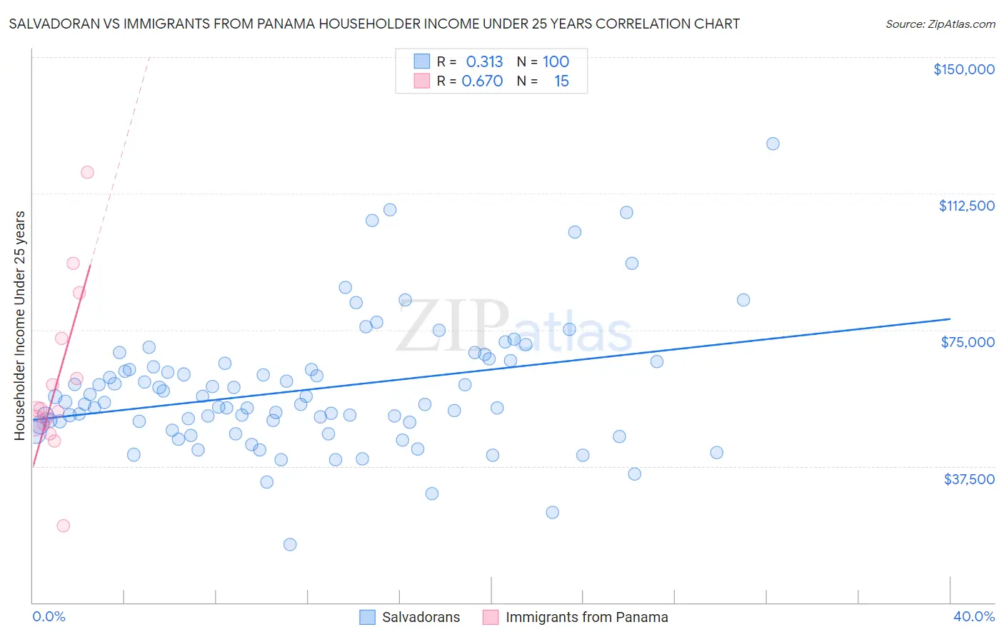 Salvadoran vs Immigrants from Panama Householder Income Under 25 years