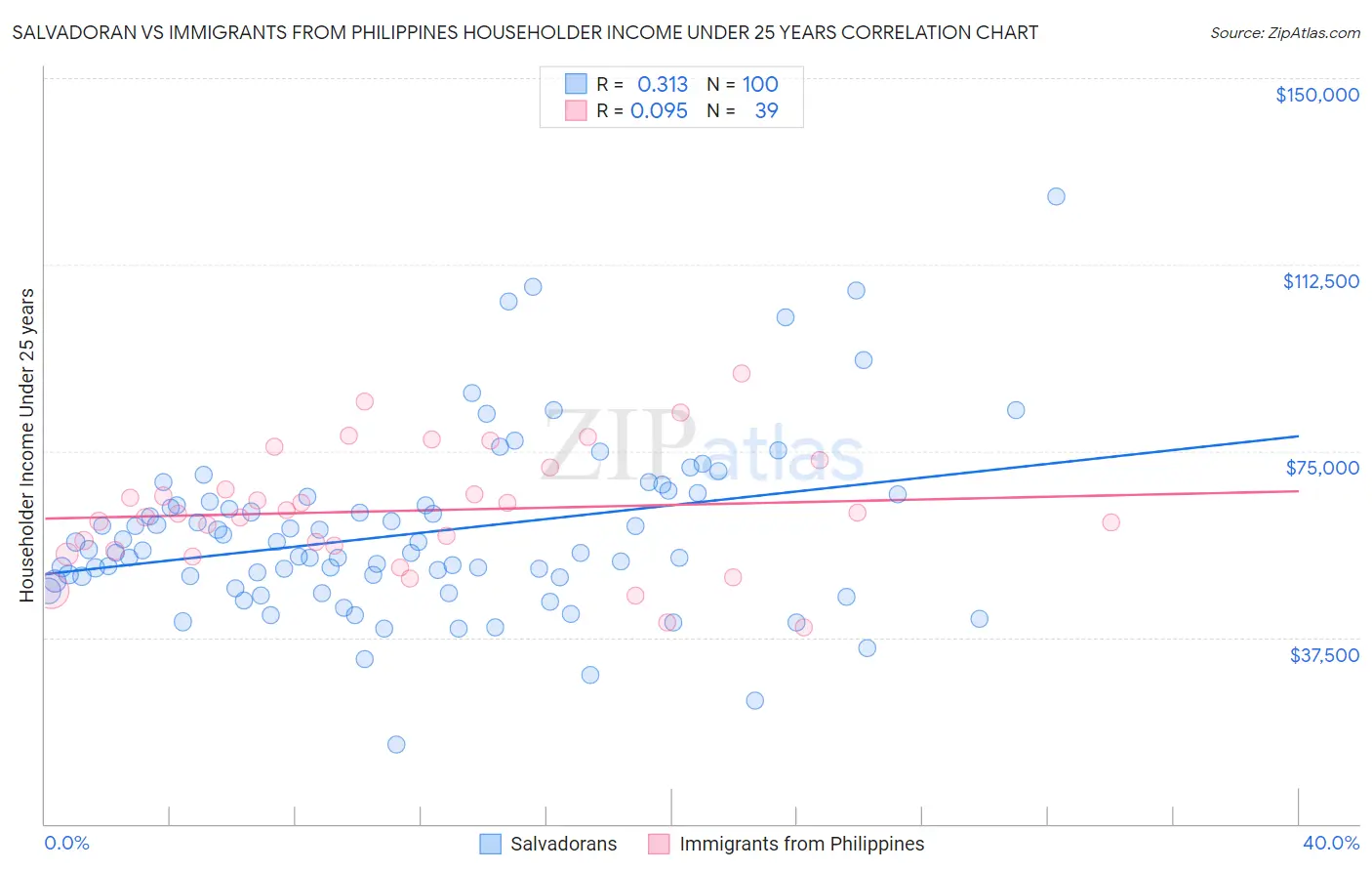 Salvadoran vs Immigrants from Philippines Householder Income Under 25 years