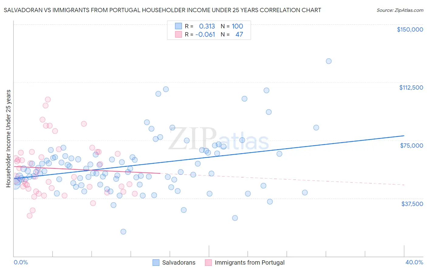 Salvadoran vs Immigrants from Portugal Householder Income Under 25 years