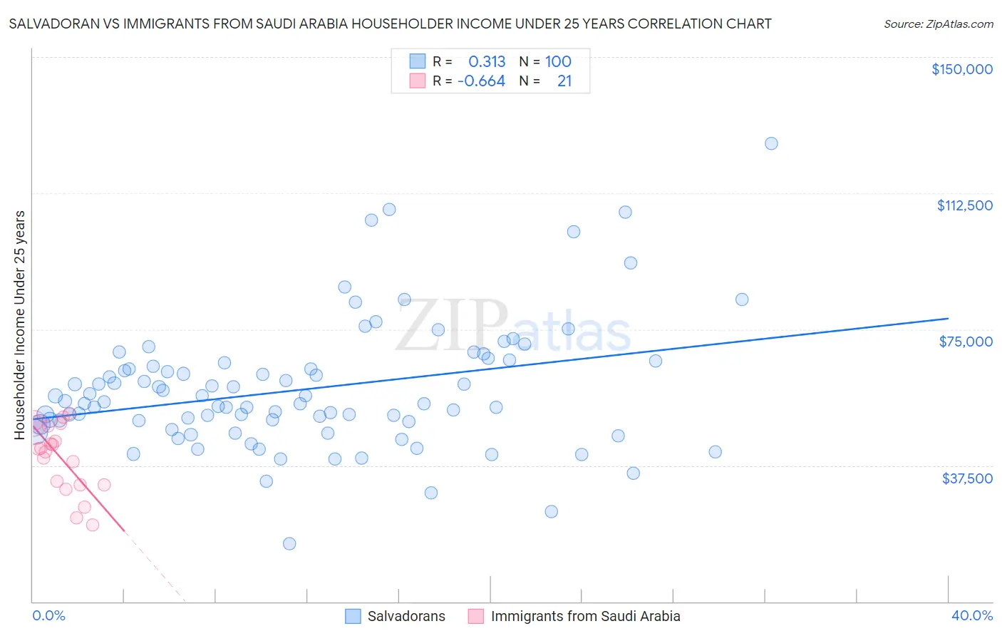 Salvadoran vs Immigrants from Saudi Arabia Householder Income Under 25 years