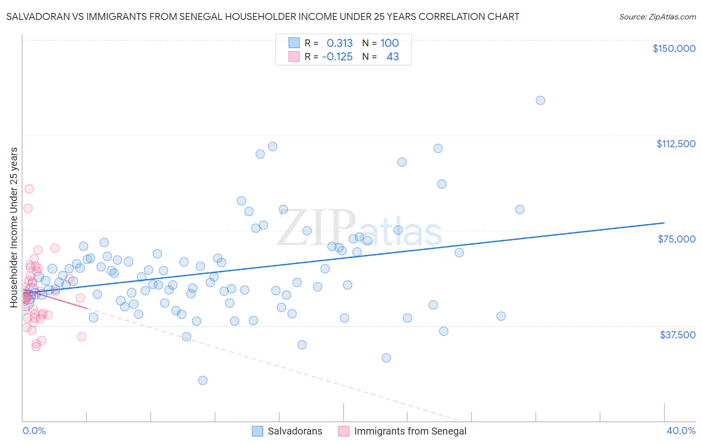 Salvadoran vs Immigrants from Senegal Householder Income Under 25 years