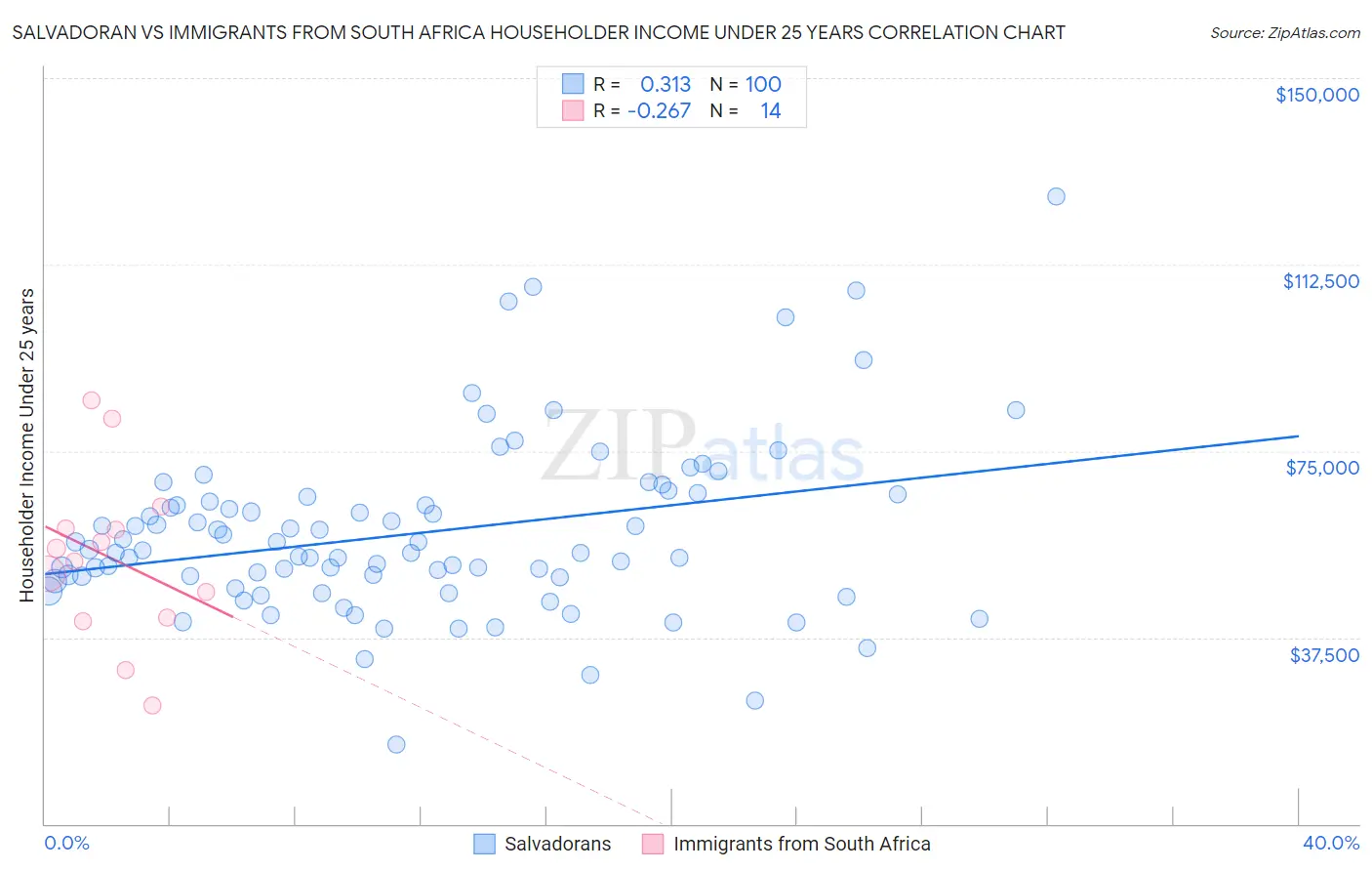 Salvadoran vs Immigrants from South Africa Householder Income Under 25 years