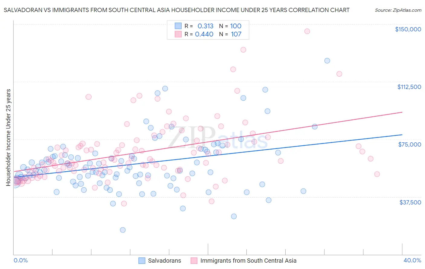 Salvadoran vs Immigrants from South Central Asia Householder Income Under 25 years