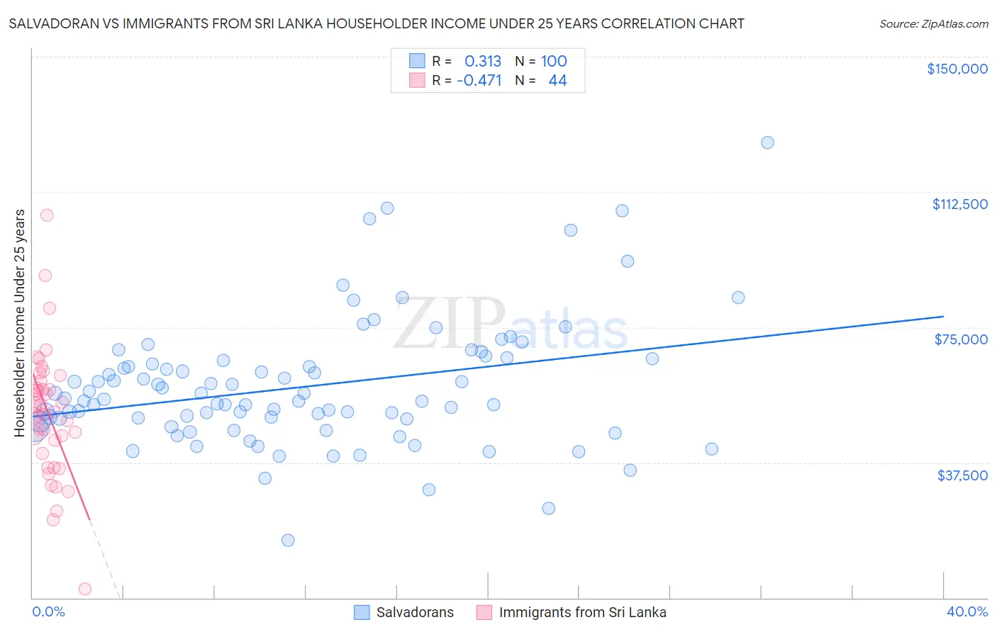 Salvadoran vs Immigrants from Sri Lanka Householder Income Under 25 years