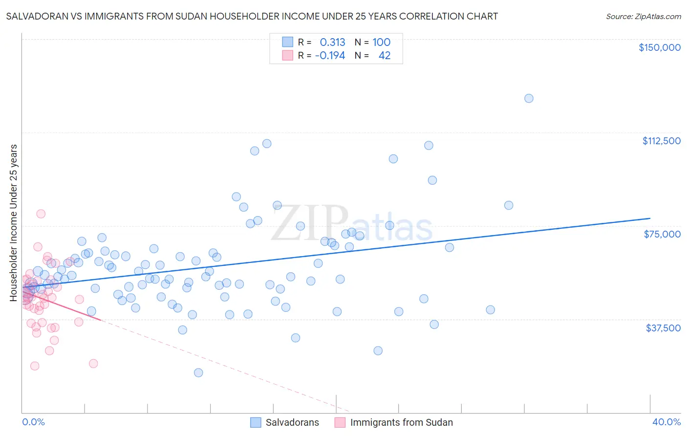 Salvadoran vs Immigrants from Sudan Householder Income Under 25 years