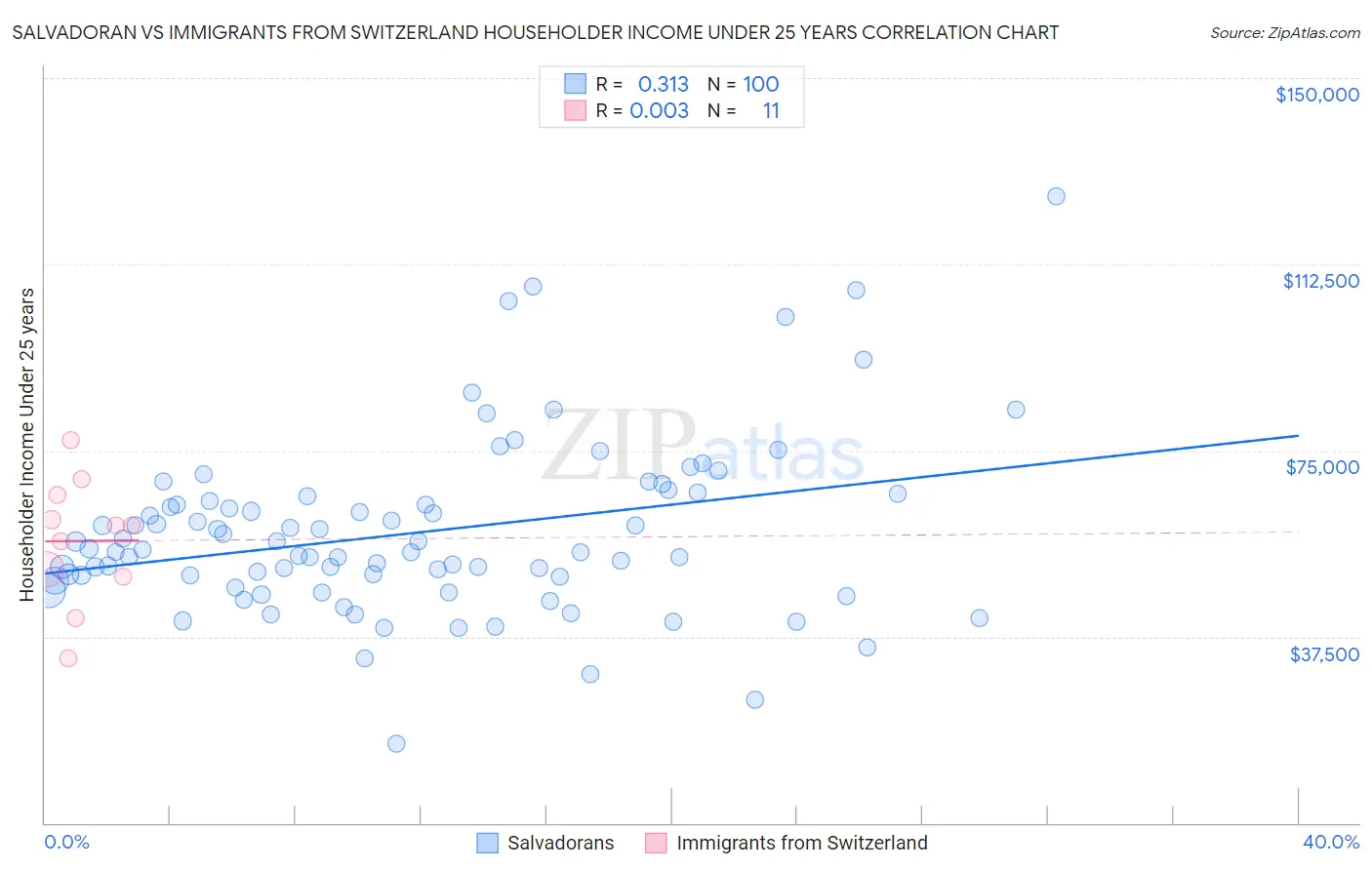 Salvadoran vs Immigrants from Switzerland Householder Income Under 25 years