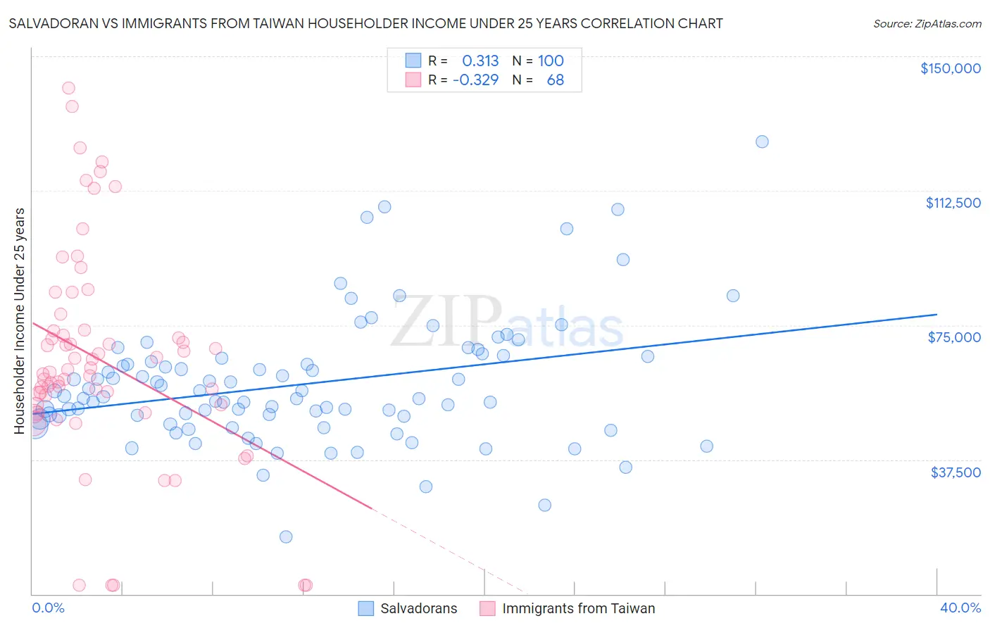 Salvadoran vs Immigrants from Taiwan Householder Income Under 25 years