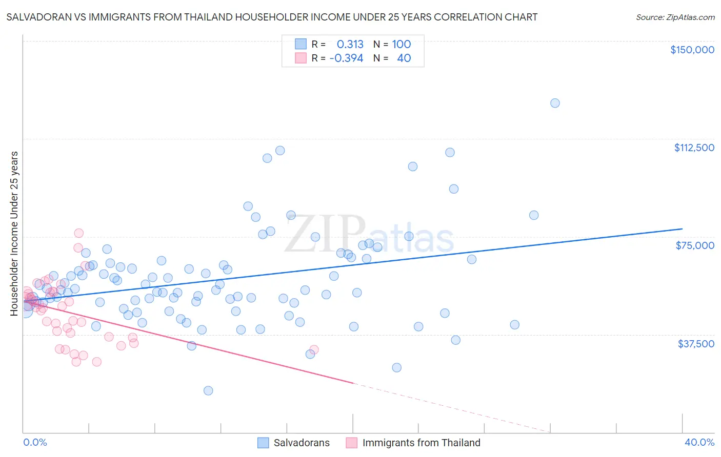 Salvadoran vs Immigrants from Thailand Householder Income Under 25 years