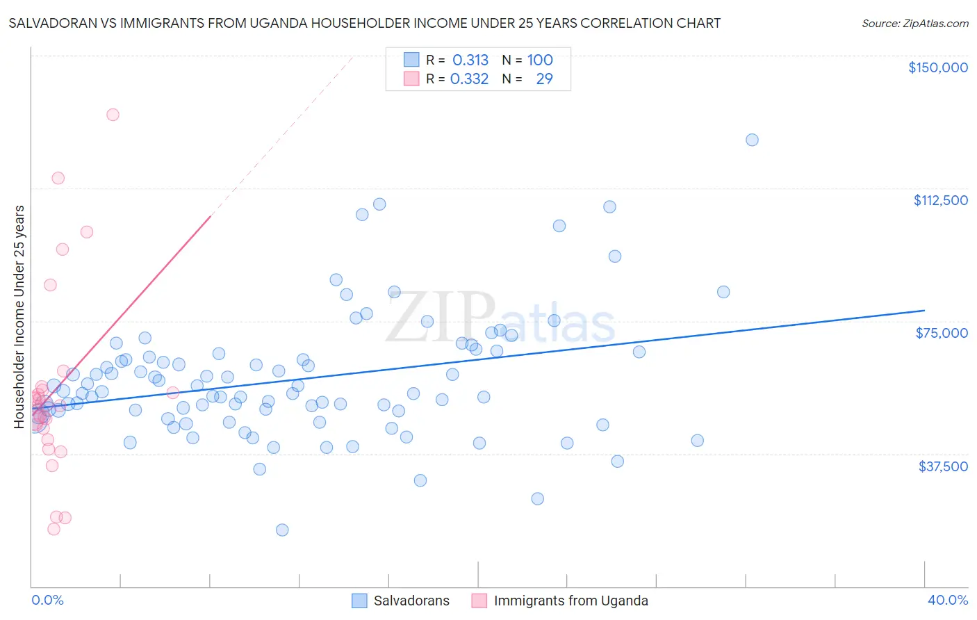 Salvadoran vs Immigrants from Uganda Householder Income Under 25 years