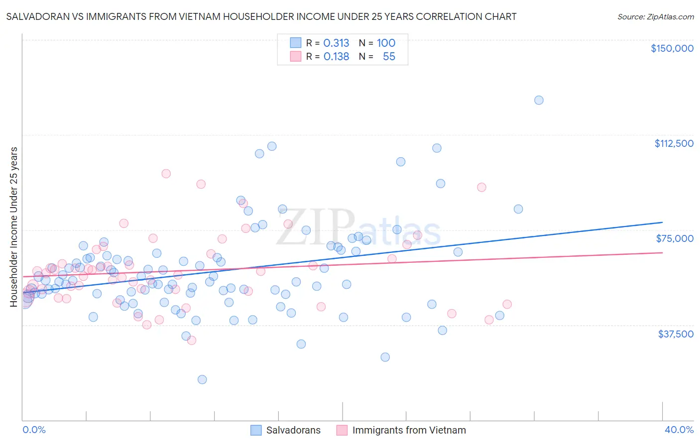 Salvadoran vs Immigrants from Vietnam Householder Income Under 25 years