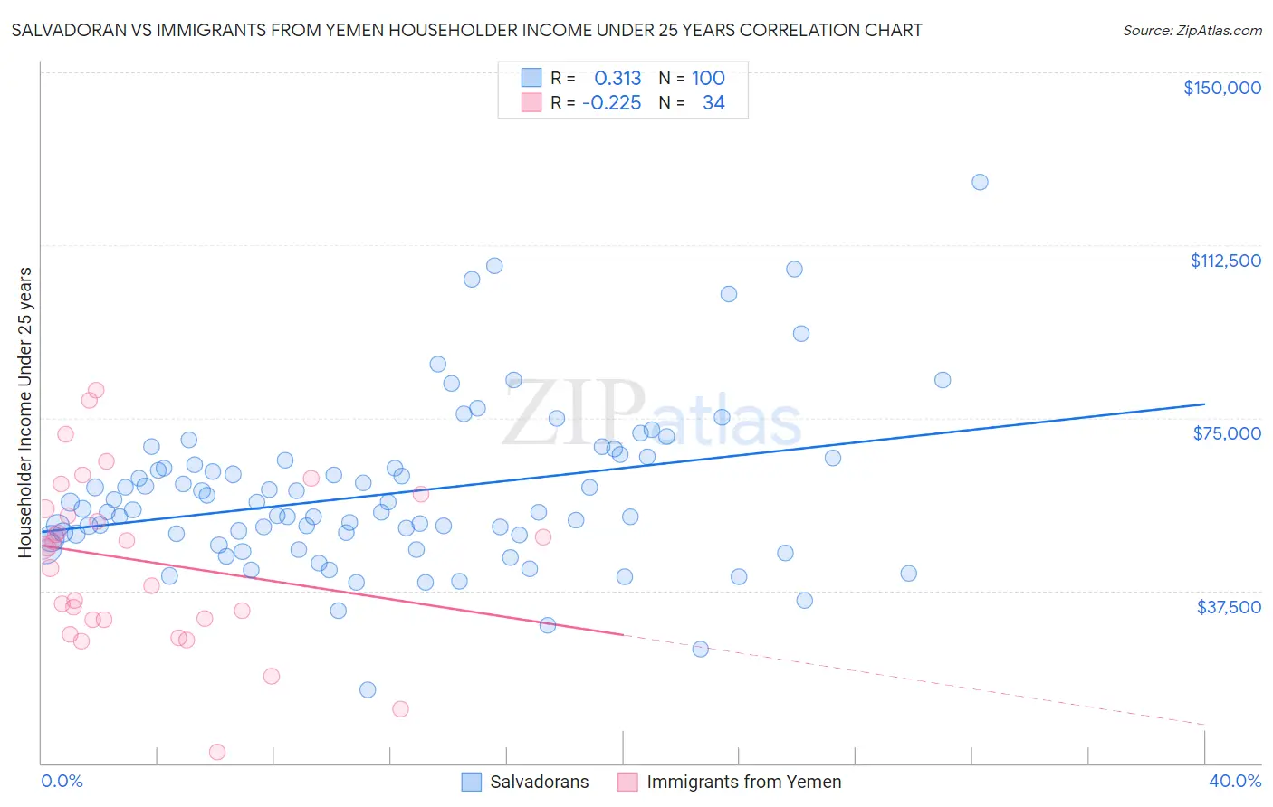 Salvadoran vs Immigrants from Yemen Householder Income Under 25 years