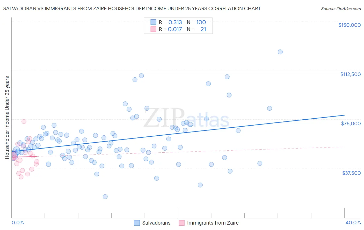 Salvadoran vs Immigrants from Zaire Householder Income Under 25 years