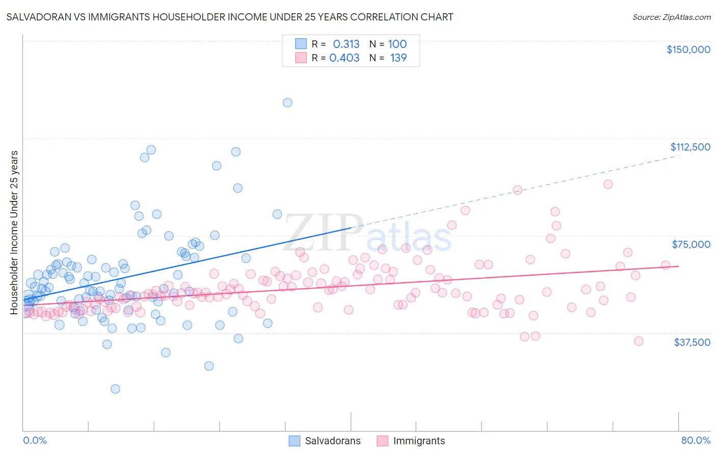 Salvadoran vs Immigrants Householder Income Under 25 years