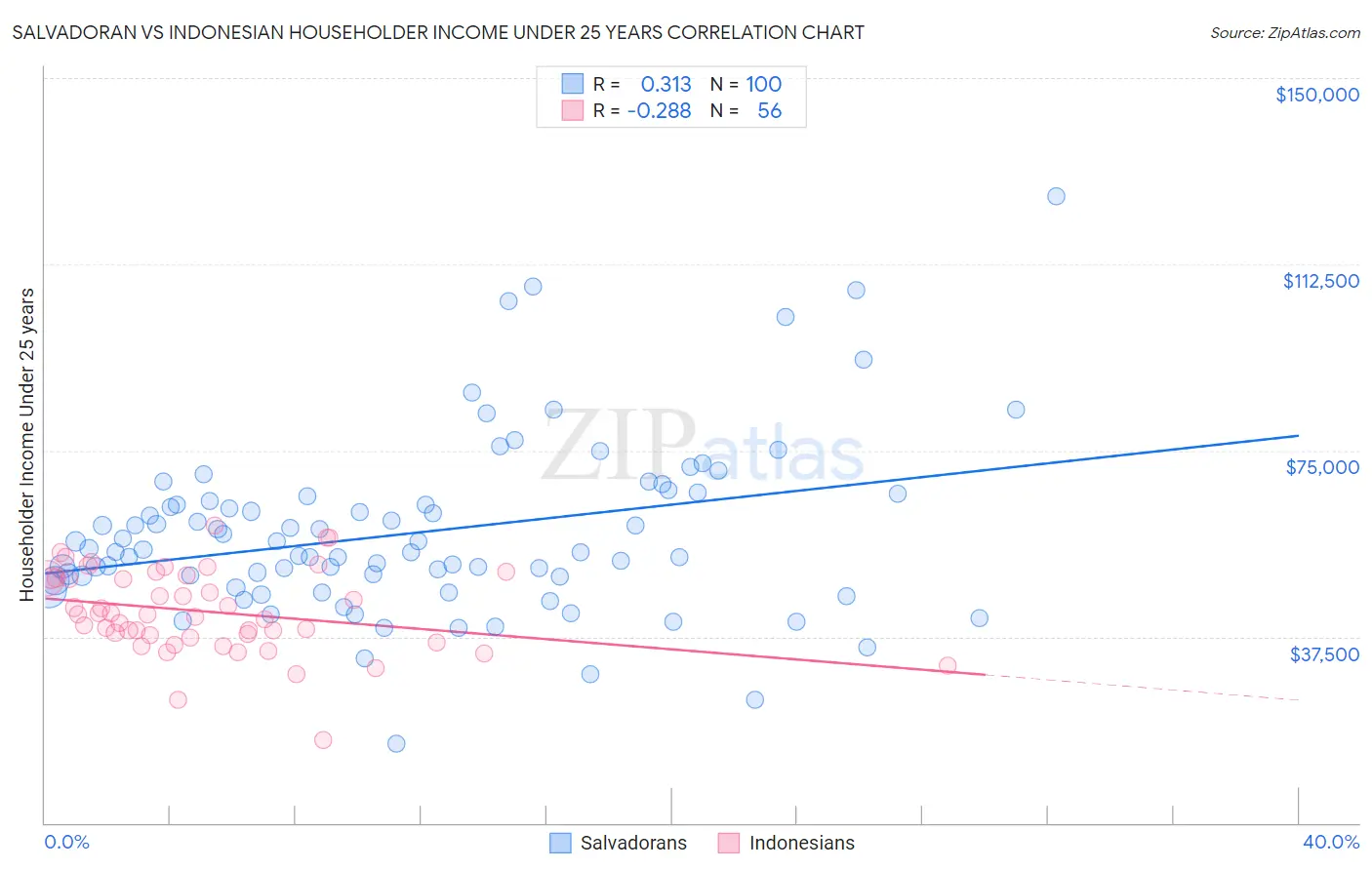 Salvadoran vs Indonesian Householder Income Under 25 years