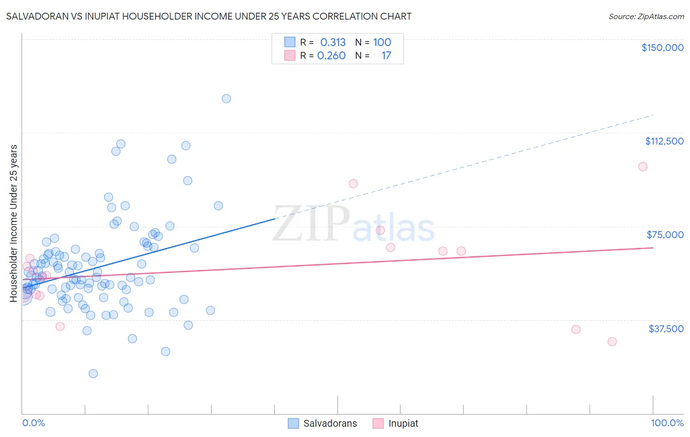Salvadoran vs Inupiat Householder Income Under 25 years