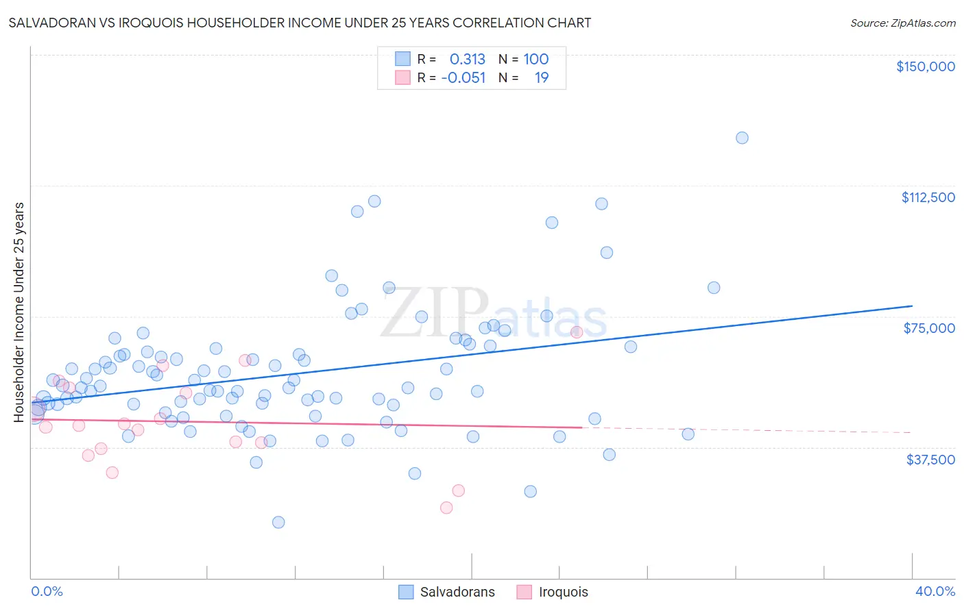 Salvadoran vs Iroquois Householder Income Under 25 years