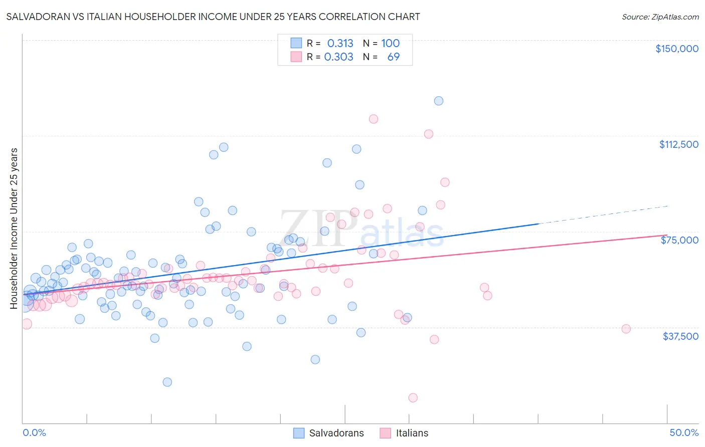 Salvadoran vs Italian Householder Income Under 25 years