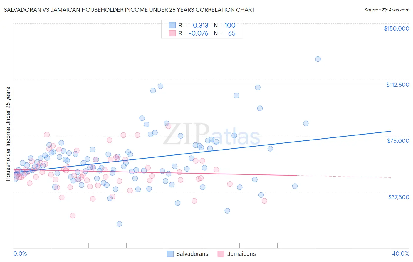 Salvadoran vs Jamaican Householder Income Under 25 years