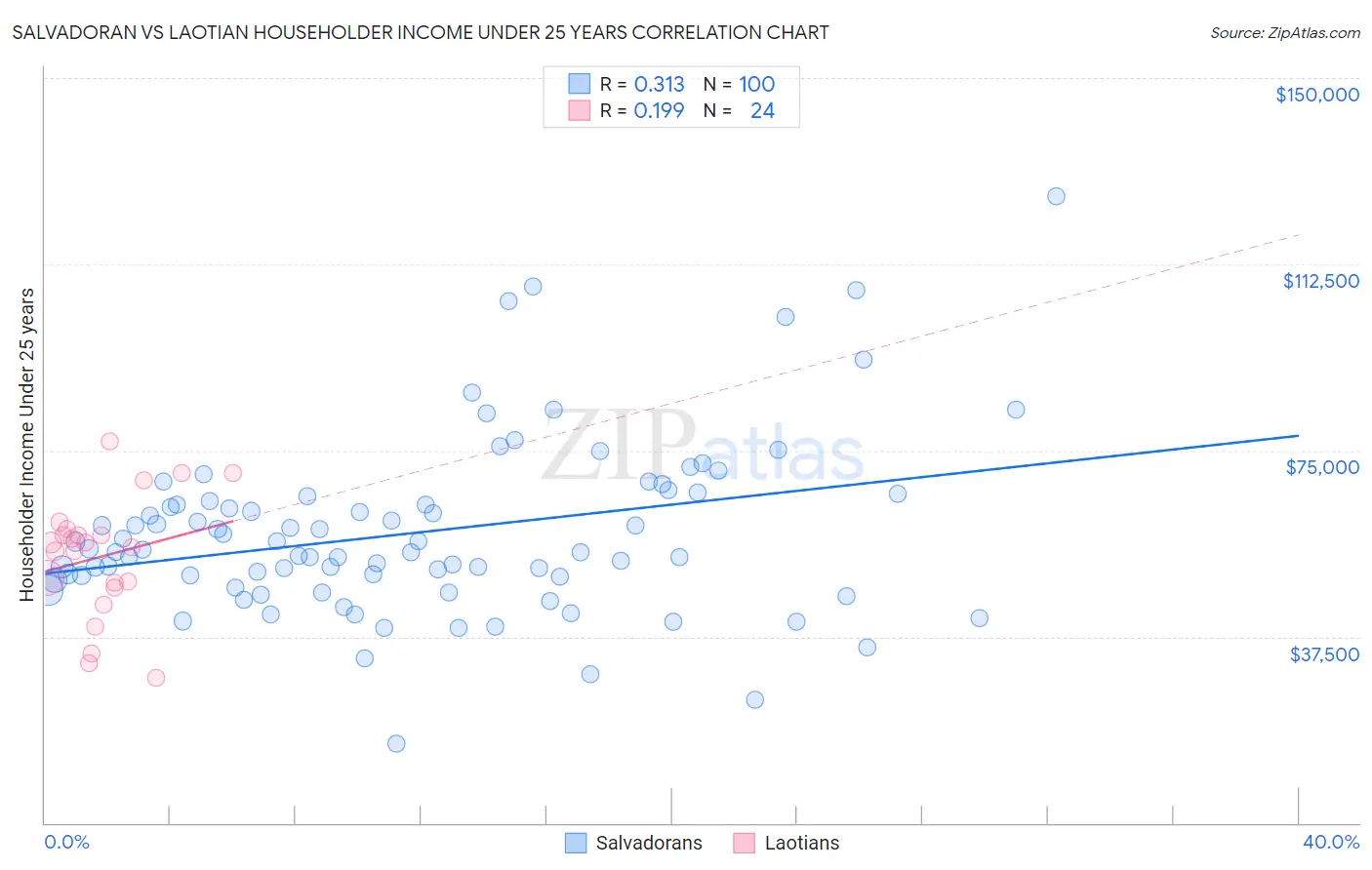 Salvadoran vs Laotian Householder Income Under 25 years