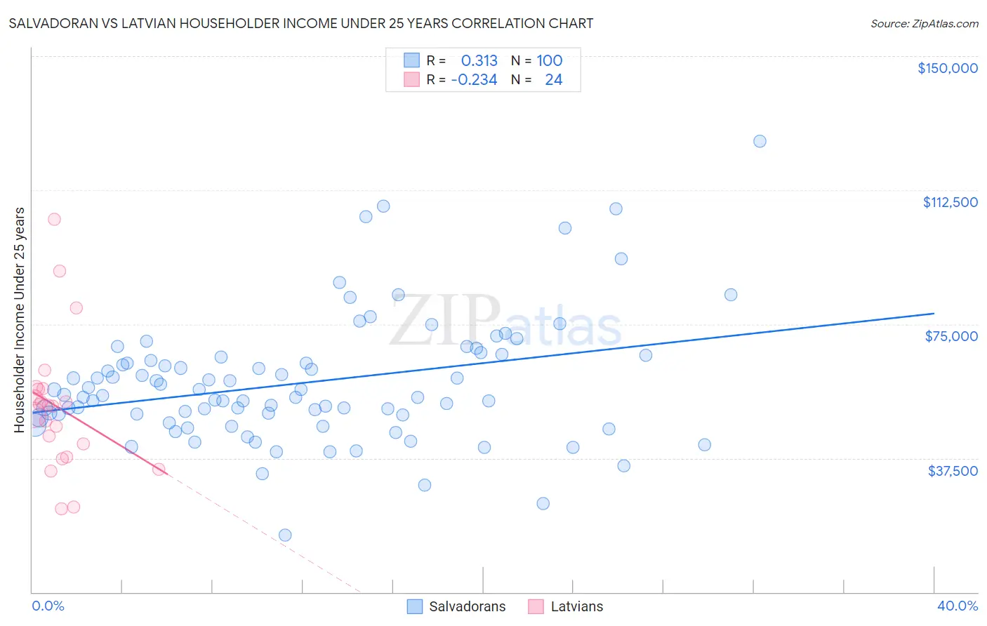 Salvadoran vs Latvian Householder Income Under 25 years