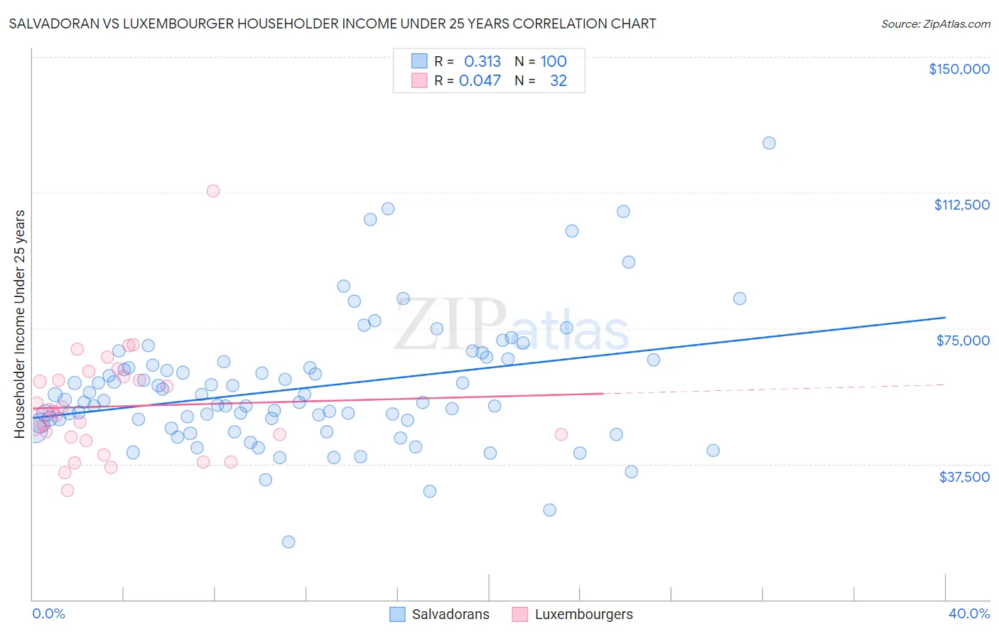 Salvadoran vs Luxembourger Householder Income Under 25 years