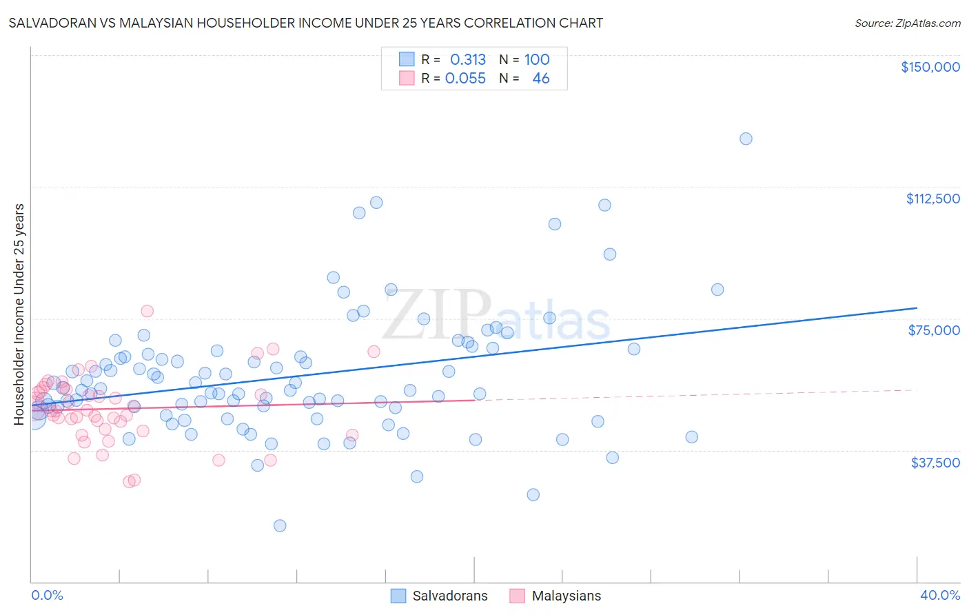 Salvadoran vs Malaysian Householder Income Under 25 years