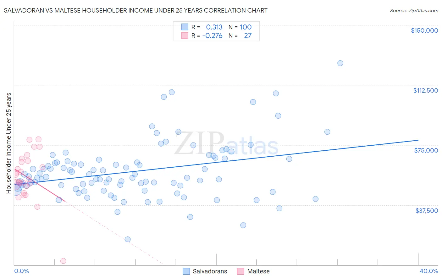 Salvadoran vs Maltese Householder Income Under 25 years