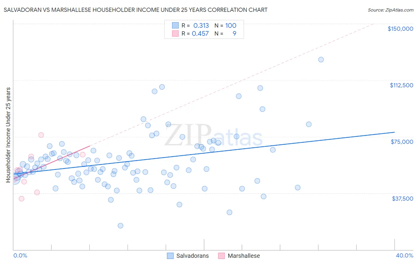 Salvadoran vs Marshallese Householder Income Under 25 years