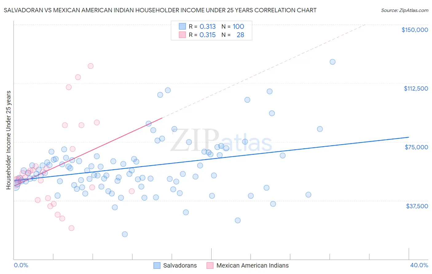 Salvadoran vs Mexican American Indian Householder Income Under 25 years