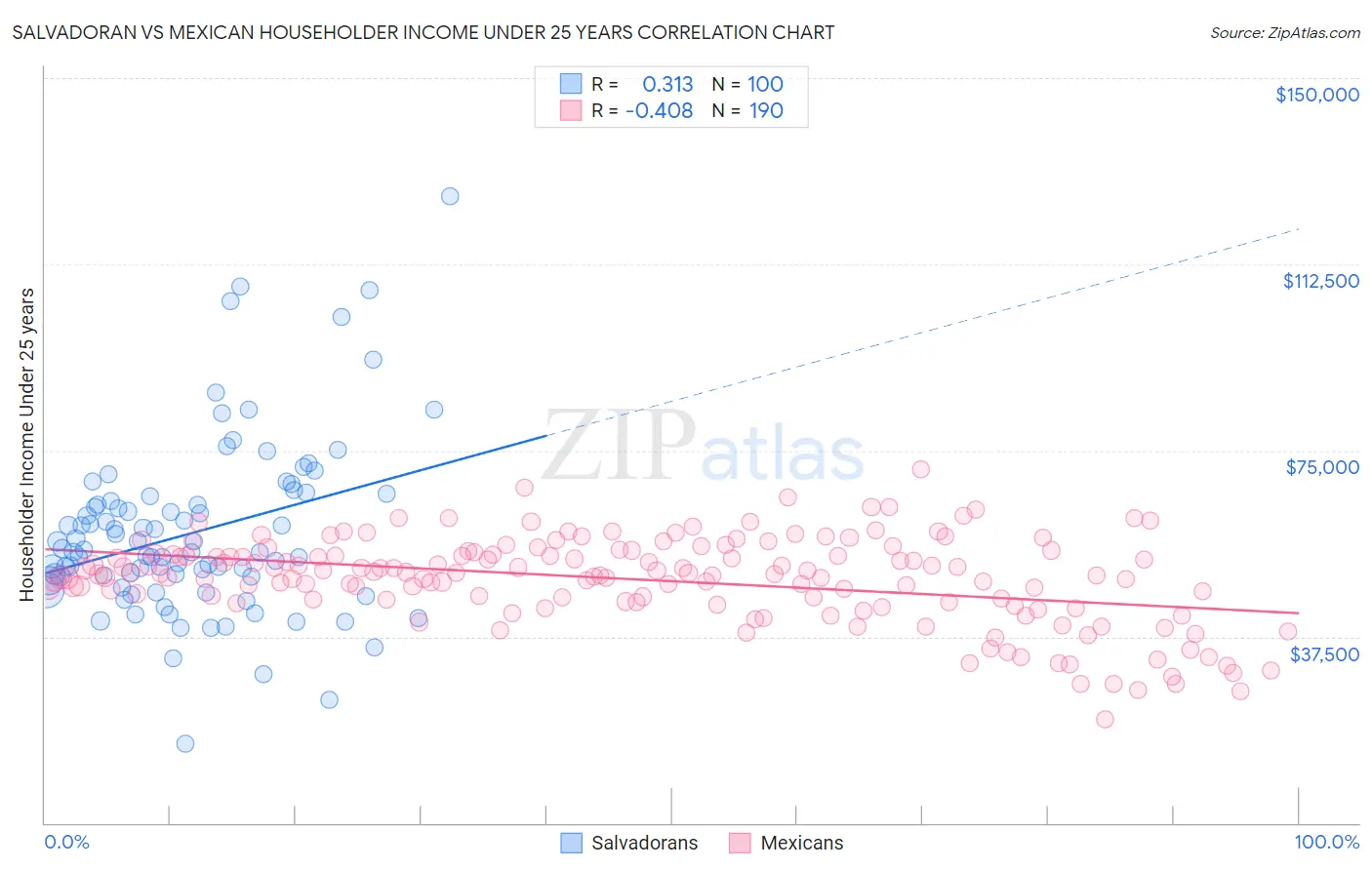 Salvadoran vs Mexican Householder Income Under 25 years