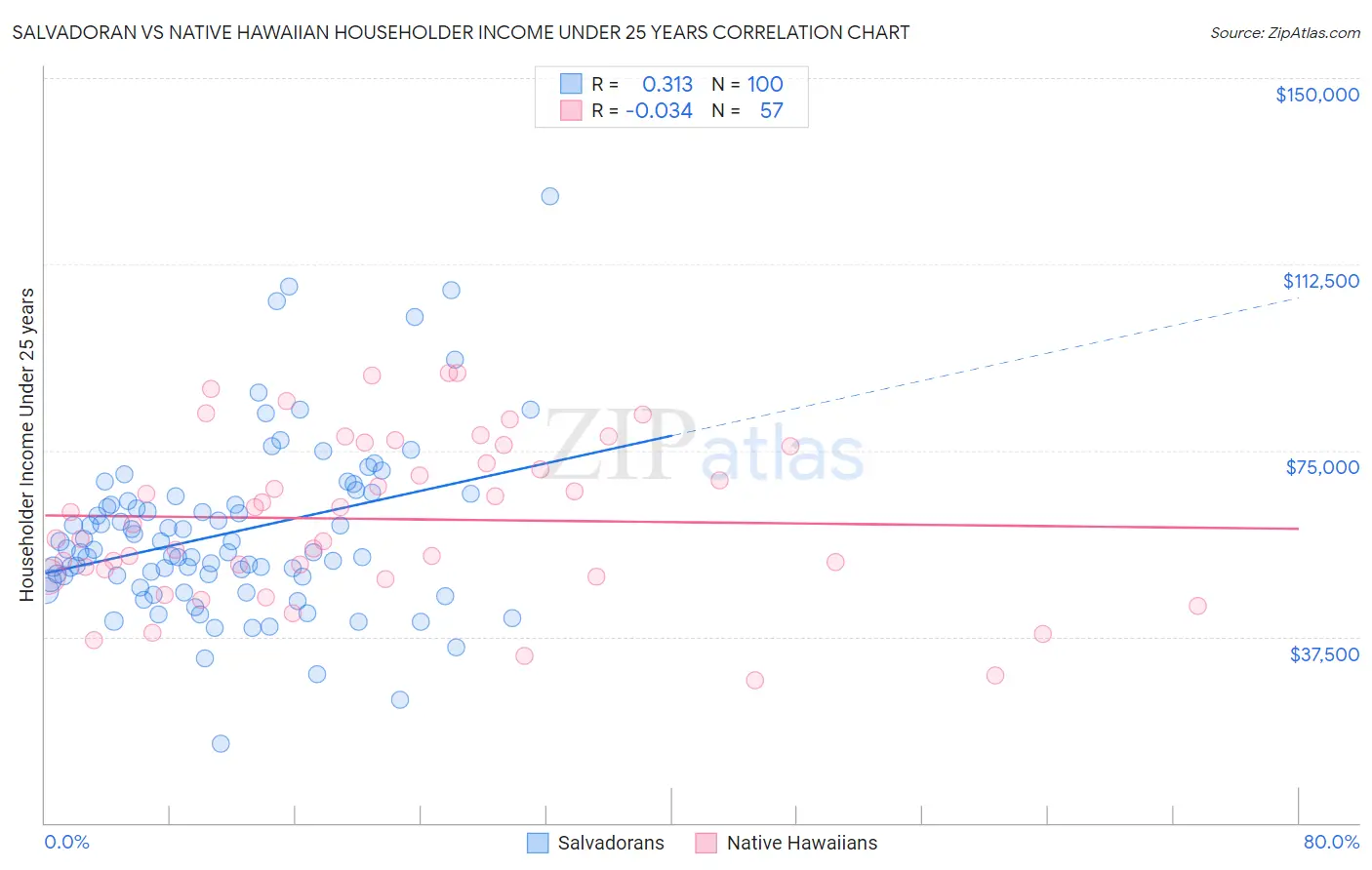 Salvadoran vs Native Hawaiian Householder Income Under 25 years