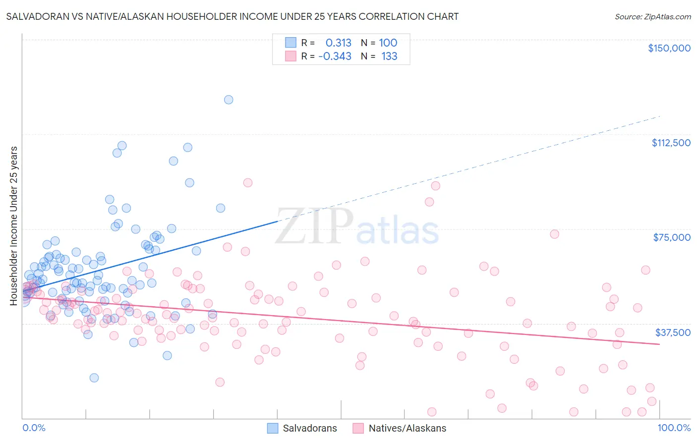 Salvadoran vs Native/Alaskan Householder Income Under 25 years