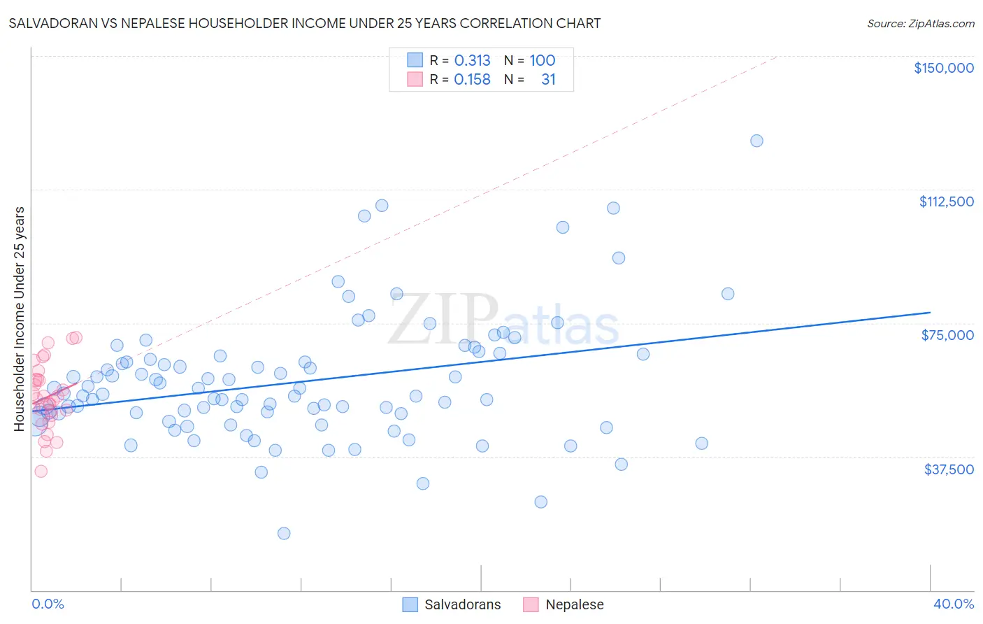Salvadoran vs Nepalese Householder Income Under 25 years