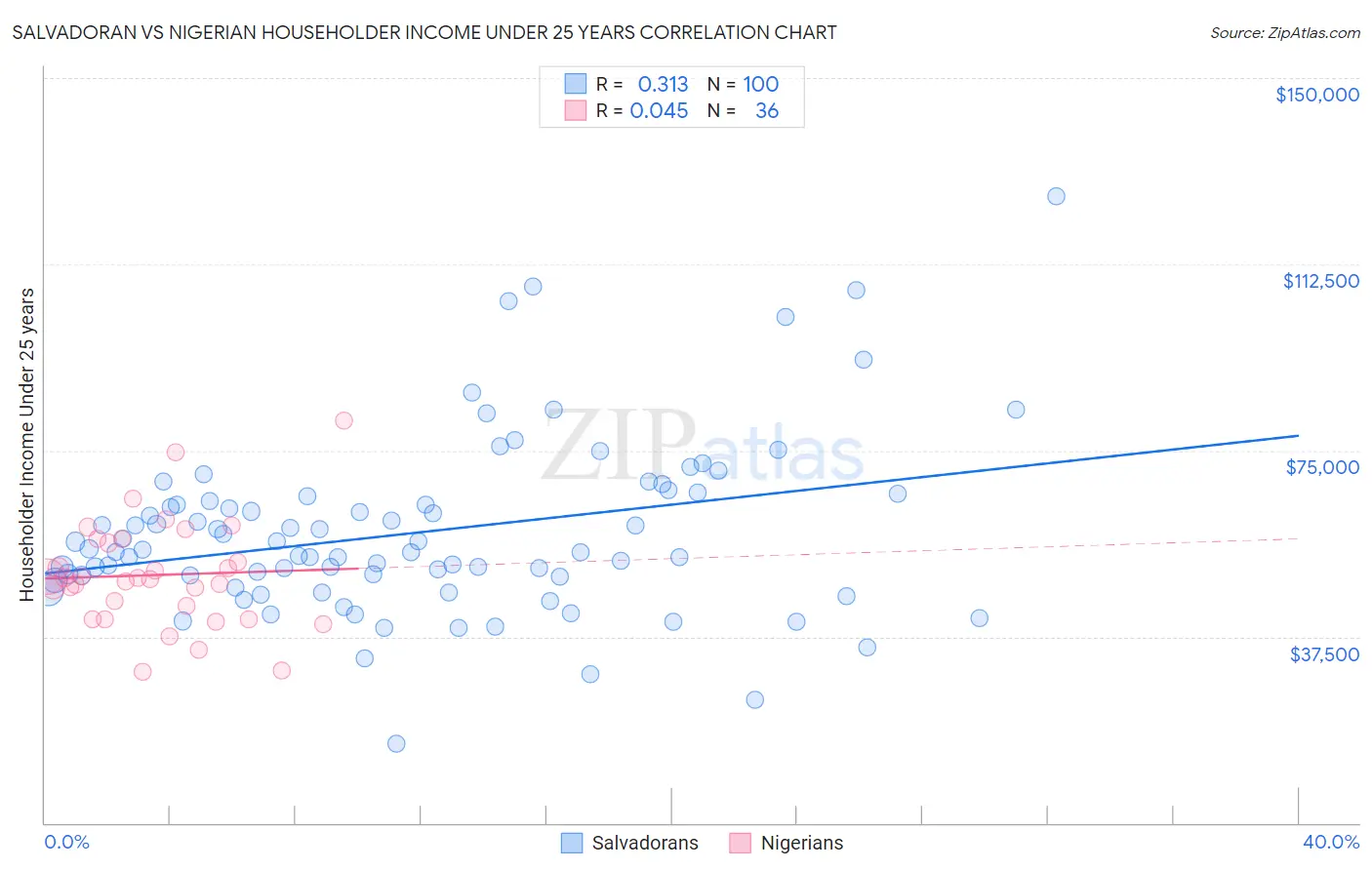 Salvadoran vs Nigerian Householder Income Under 25 years