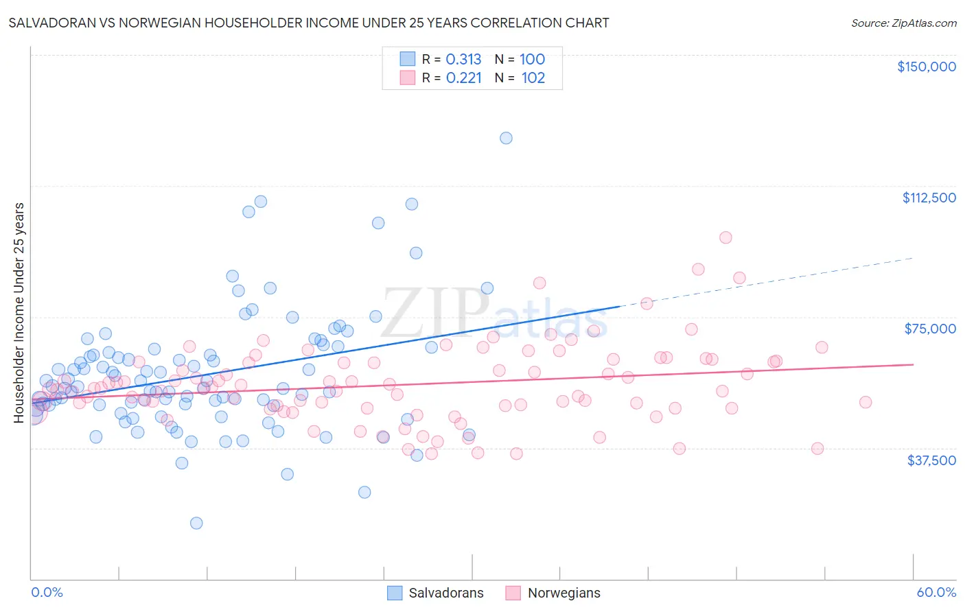 Salvadoran vs Norwegian Householder Income Under 25 years