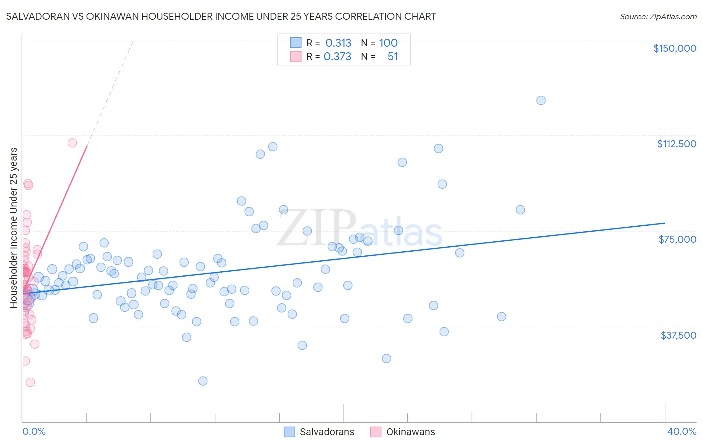 Salvadoran vs Okinawan Householder Income Under 25 years