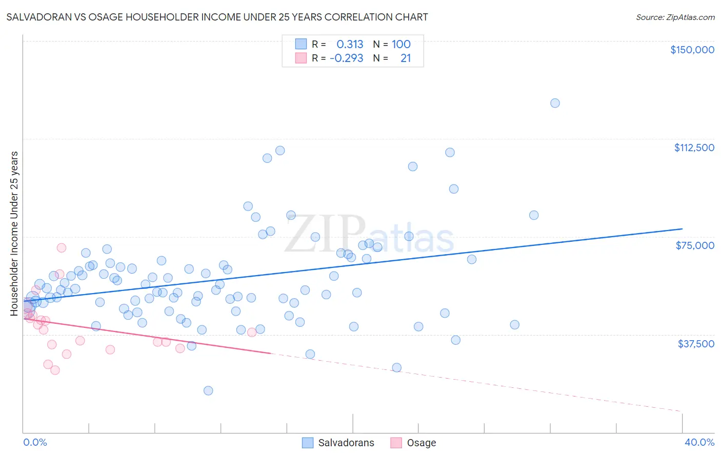 Salvadoran vs Osage Householder Income Under 25 years