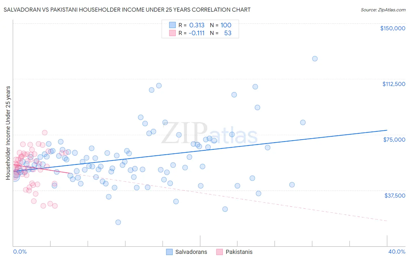 Salvadoran vs Pakistani Householder Income Under 25 years