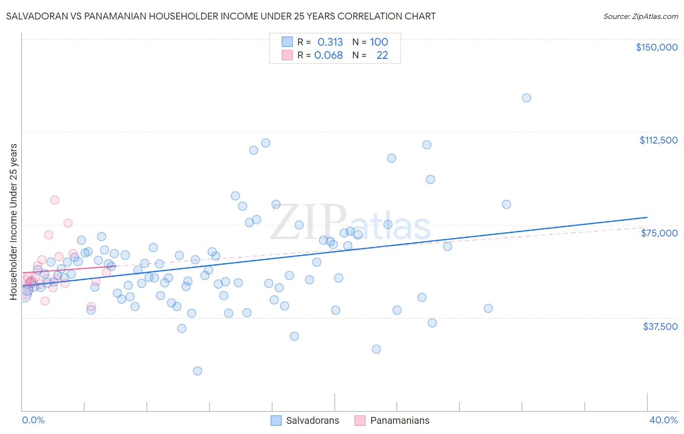 Salvadoran vs Panamanian Householder Income Under 25 years