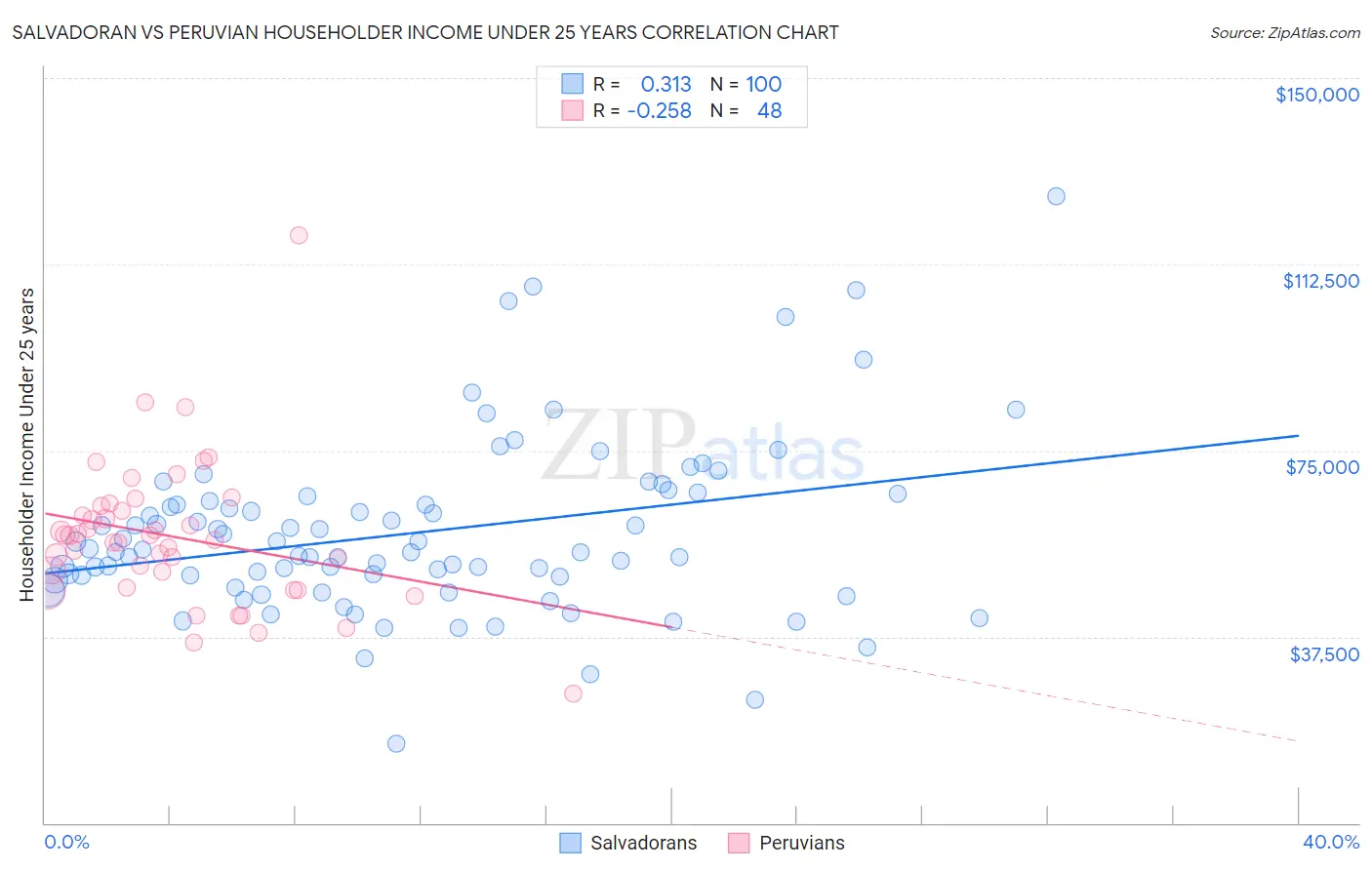 Salvadoran vs Peruvian Householder Income Under 25 years