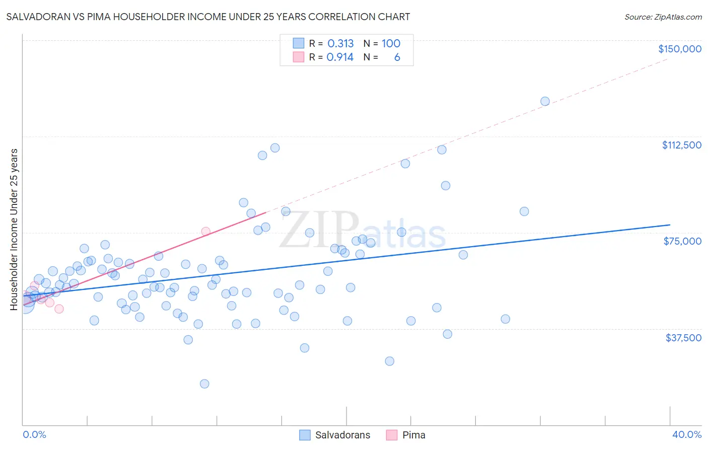 Salvadoran vs Pima Householder Income Under 25 years