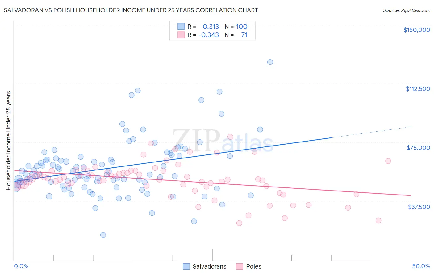 Salvadoran vs Polish Householder Income Under 25 years