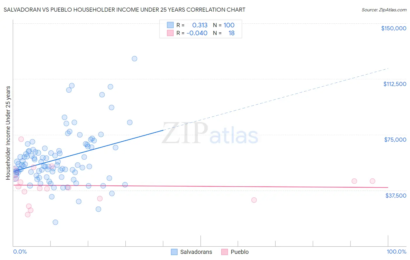 Salvadoran vs Pueblo Householder Income Under 25 years