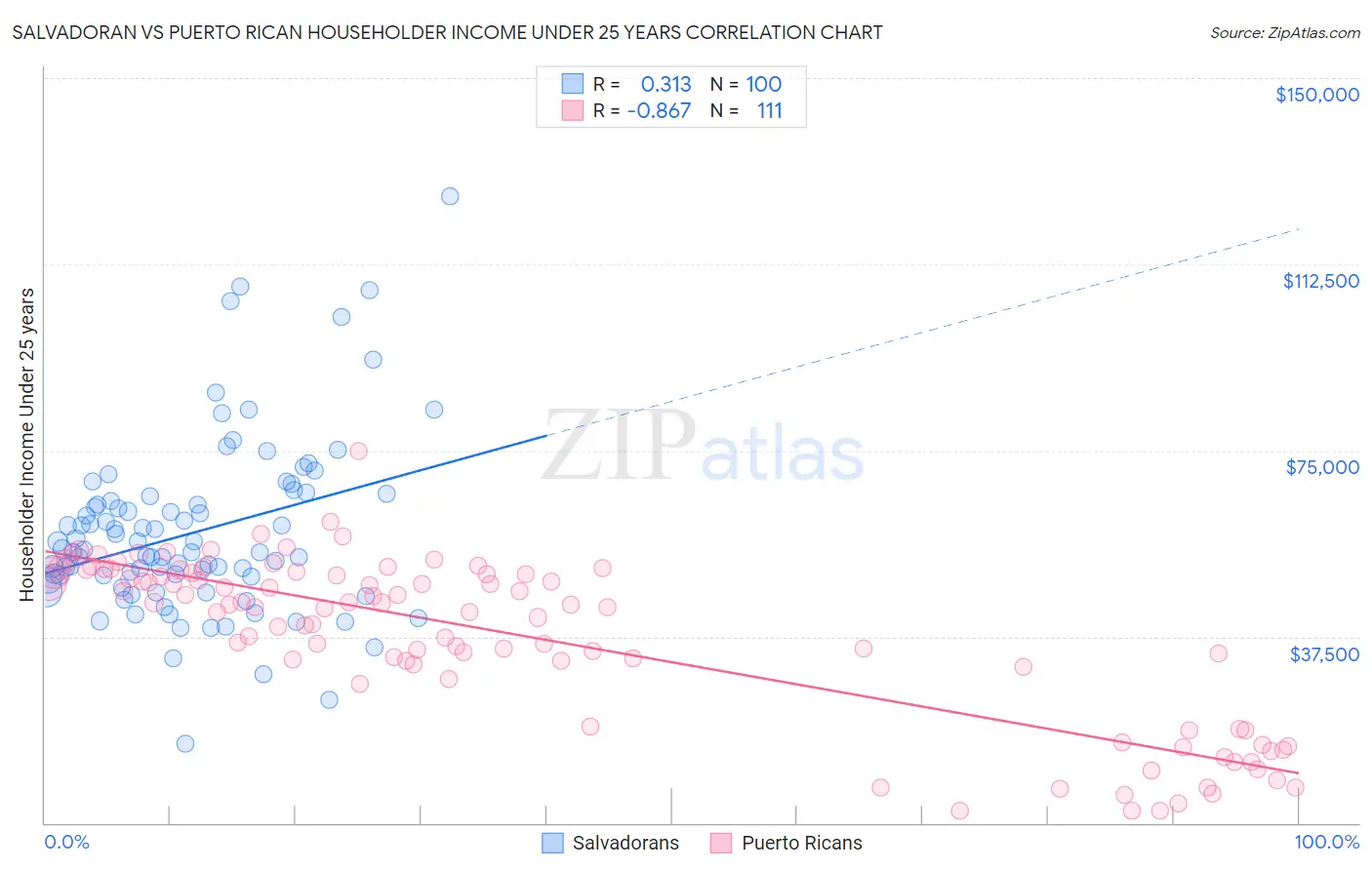 Salvadoran vs Puerto Rican Householder Income Under 25 years