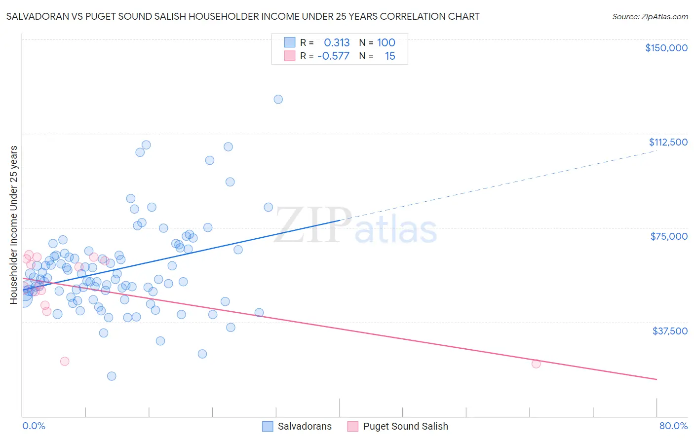 Salvadoran vs Puget Sound Salish Householder Income Under 25 years