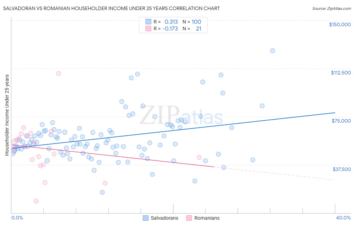 Salvadoran vs Romanian Householder Income Under 25 years