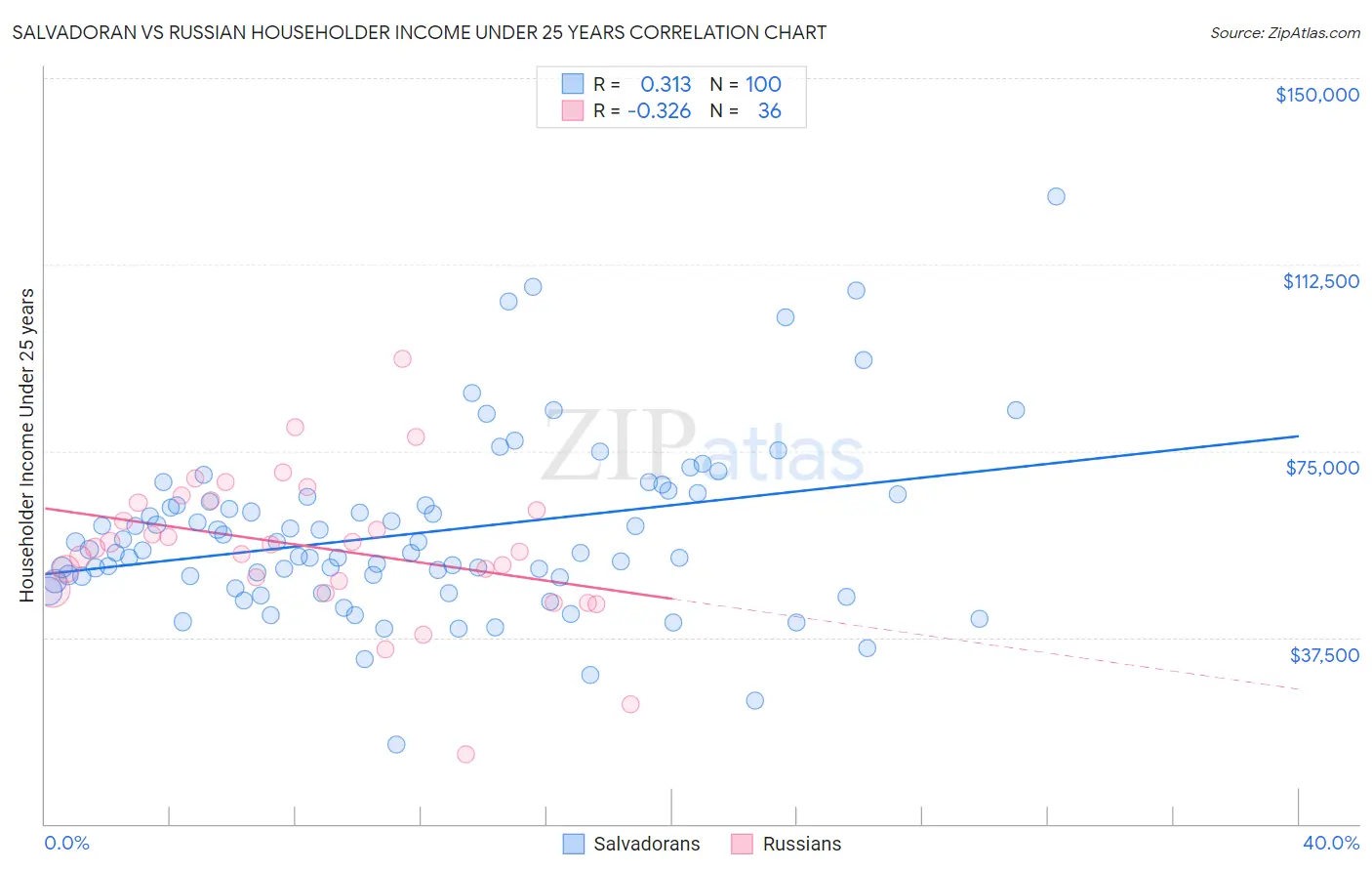 Salvadoran vs Russian Householder Income Under 25 years