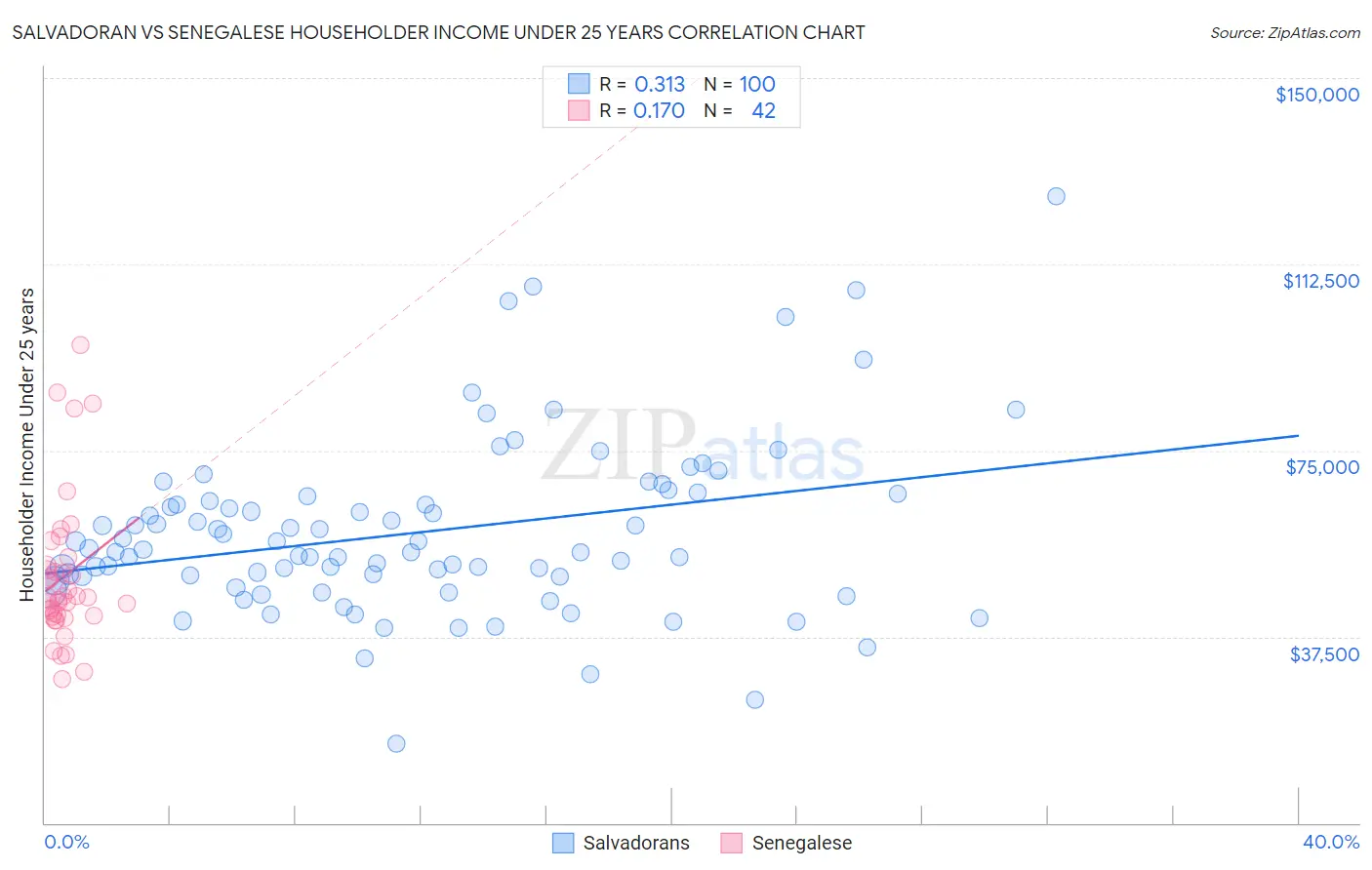 Salvadoran vs Senegalese Householder Income Under 25 years