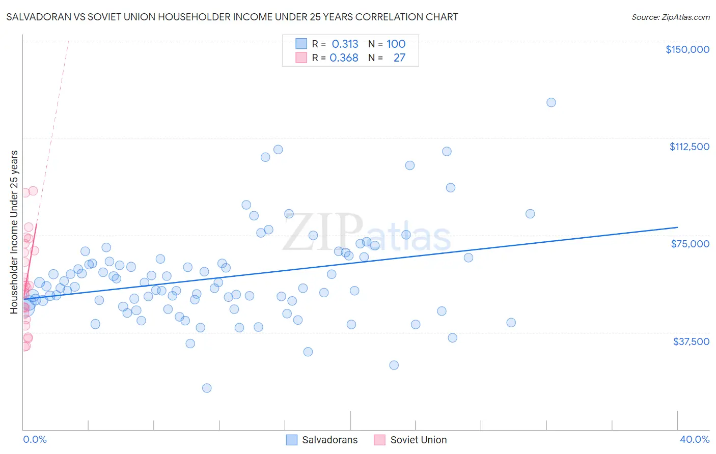 Salvadoran vs Soviet Union Householder Income Under 25 years