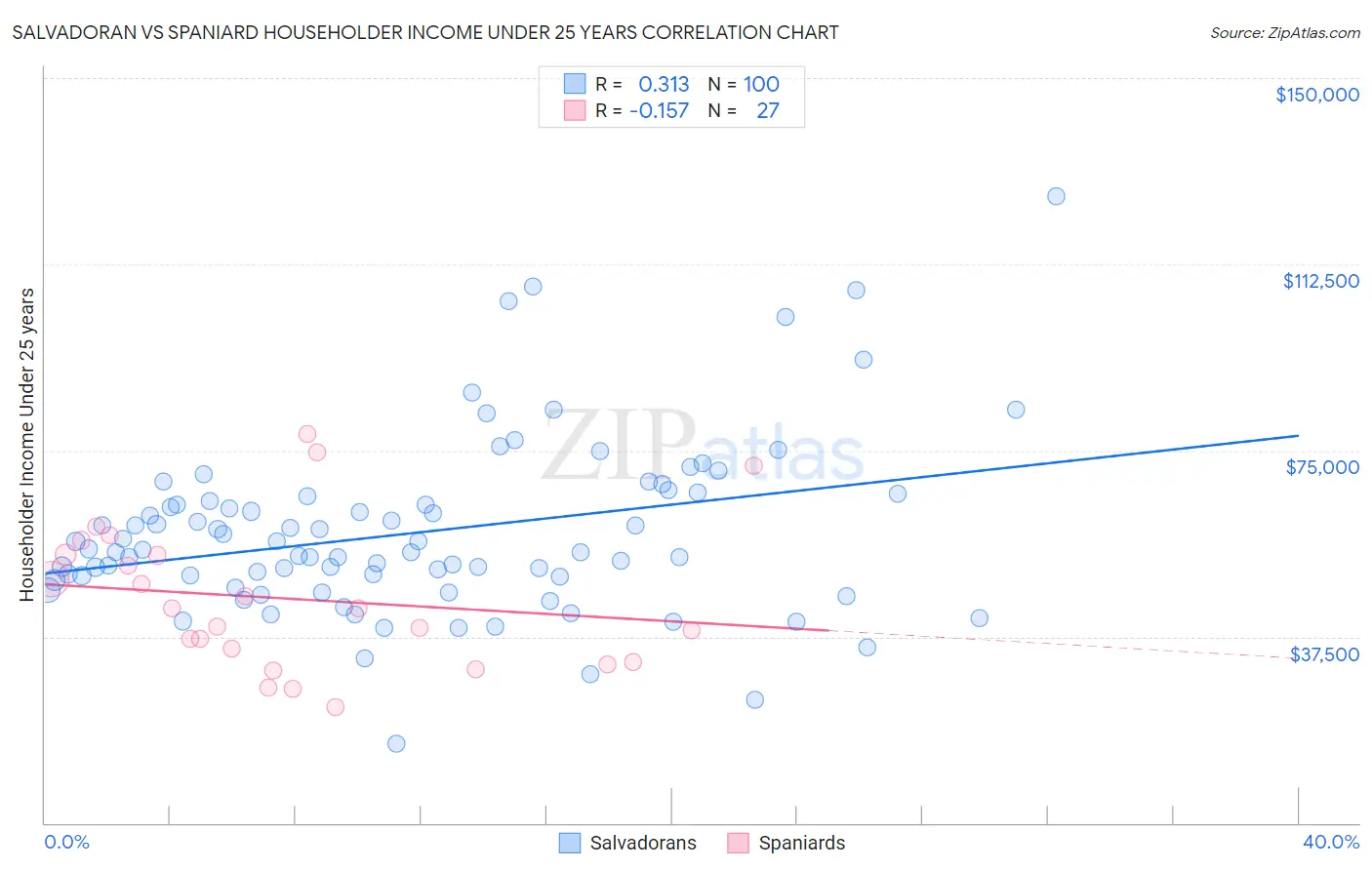 Salvadoran vs Spaniard Householder Income Under 25 years